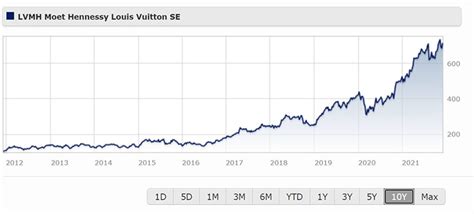 LVMH Moet Hennessy Louis Vuitton SE Stock Price Quote